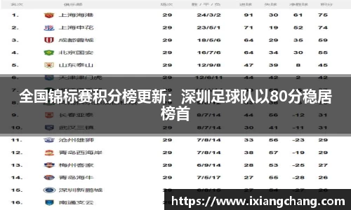 全国锦标赛积分榜更新：深圳足球队以80分稳居榜首